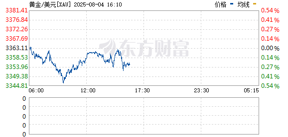 新疆配资公司 现货黄金日内涨幅扩大至2% 报3356.2美元/盎司